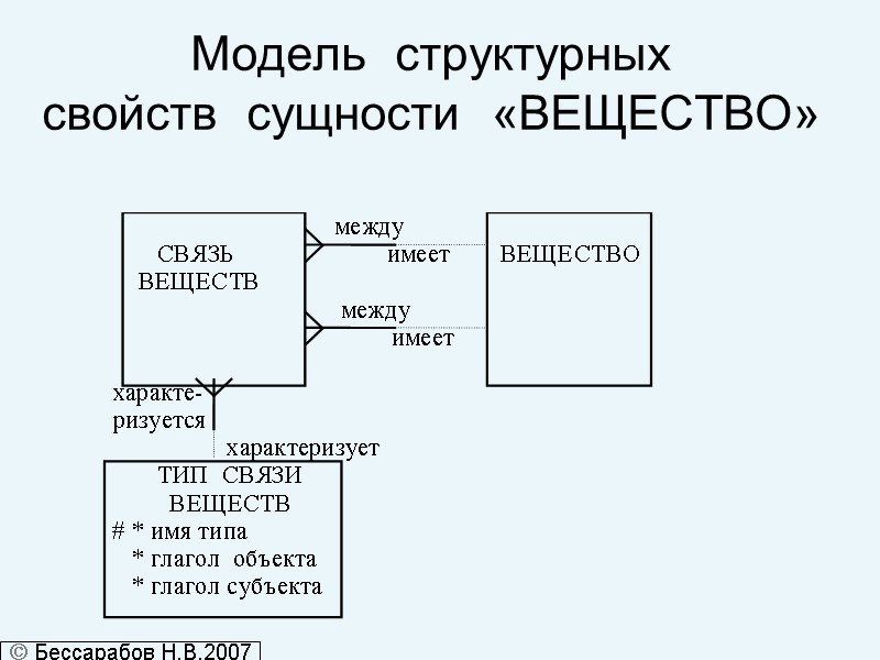 Модель  структурных           